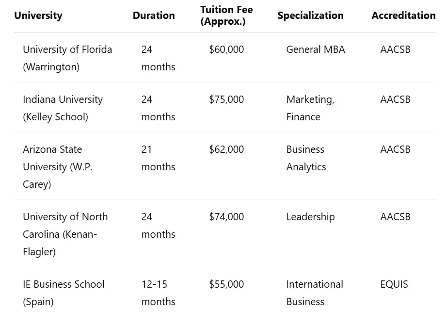 Best Online MBA Programs in 2025: A Complete Guide for Career Growth