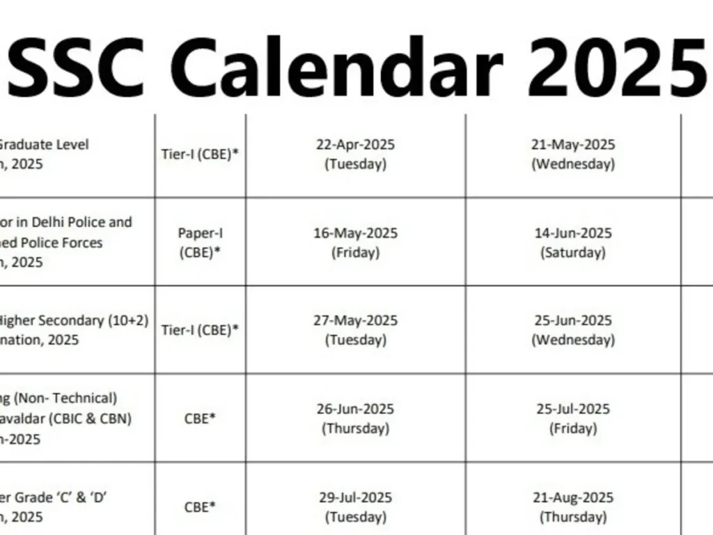 SSC CHSL 2025: Apply Online, Dates, Eligibility