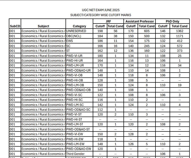 UGC NET June Result 2025, Subject-wise Cutoff & Final Answer Key (LIVE) @ugcnet.nta.ac.in