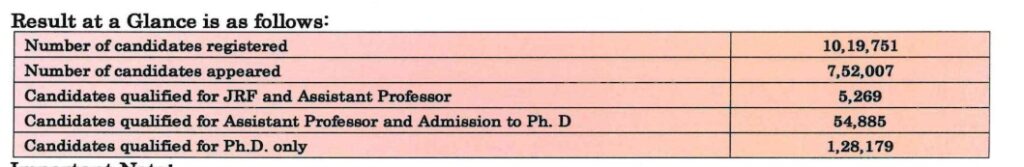 UGC NET June Result 2025, Subject-wise Cutoff & Final Answer Key (LIVE) @ugcnet.nta.ac.in