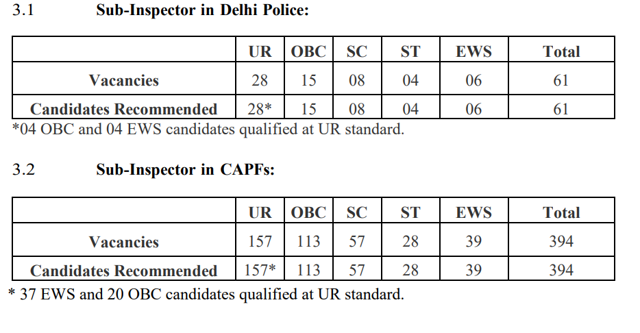 SSC CPO Final cut off